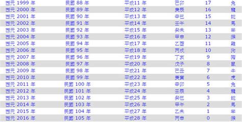 74年次屬|年歲對照表